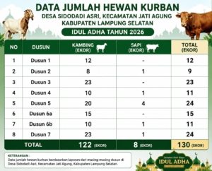 Hewan Kurban Sidodadi Asri Capai 130 Ekor pada 2026